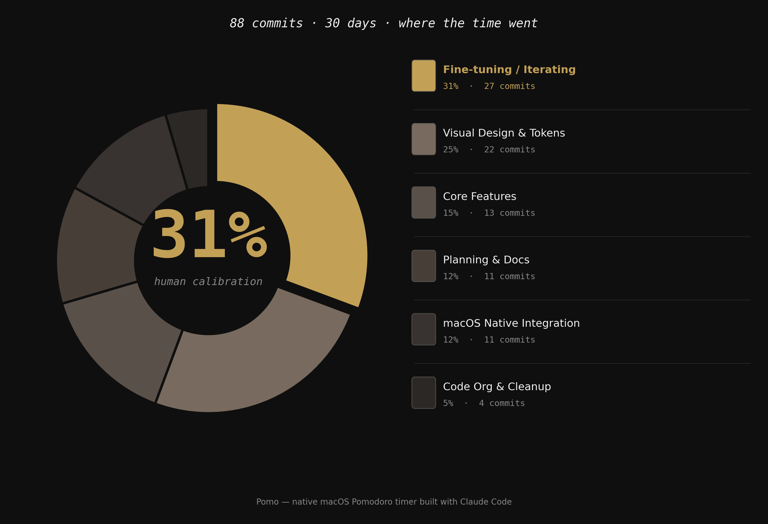 Commit breakdown donut chart — 31% fine-tuning, 25% visual design, 15% core features, 12% planning, 12% macOS native, 5% code cleanup